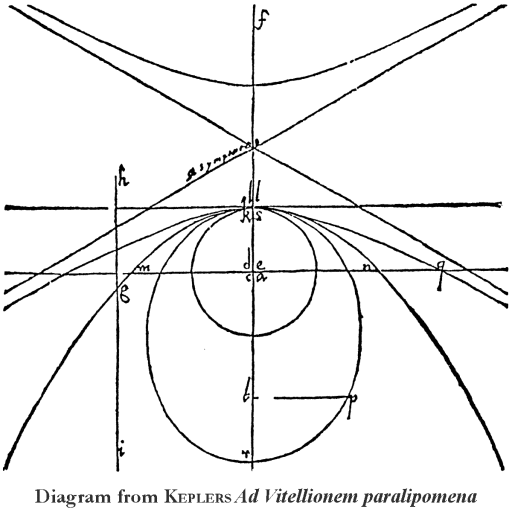 Diagram: Conic sections